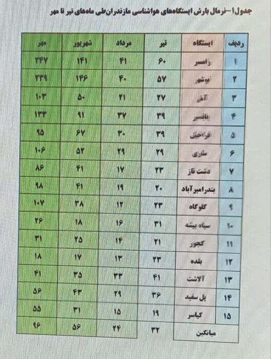 تشنه در کنار دریا؛ خشکسالی امان مازندران را برید