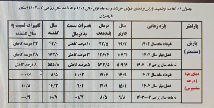 تشنه در کنار دریا؛ خشکسالی امان مازندران را برید