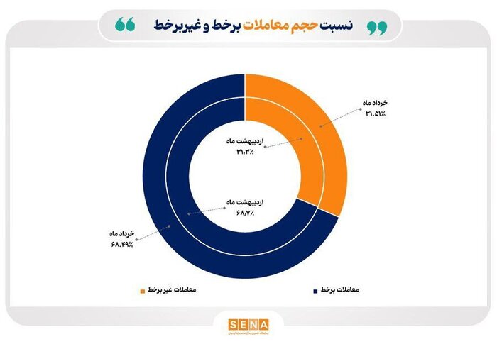 آمار در مورد معاملات بورس چه می گوید؟
