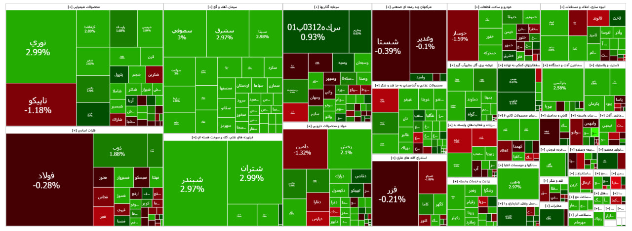 شاخص بورس ۱۴ هزار واحد رشد کرد