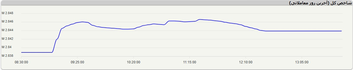 رشد ۵ هزار واحدی شاخص بورس