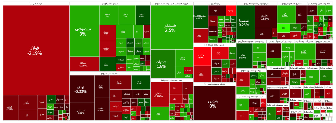 رشد ۵ هزار واحدی شاخص بورس