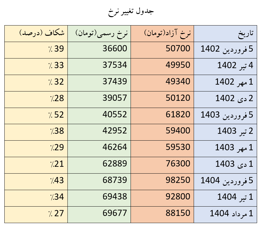 نرخ‌ها در بازار رسمی و غیررسمی ارز به هم نزدیک شدند