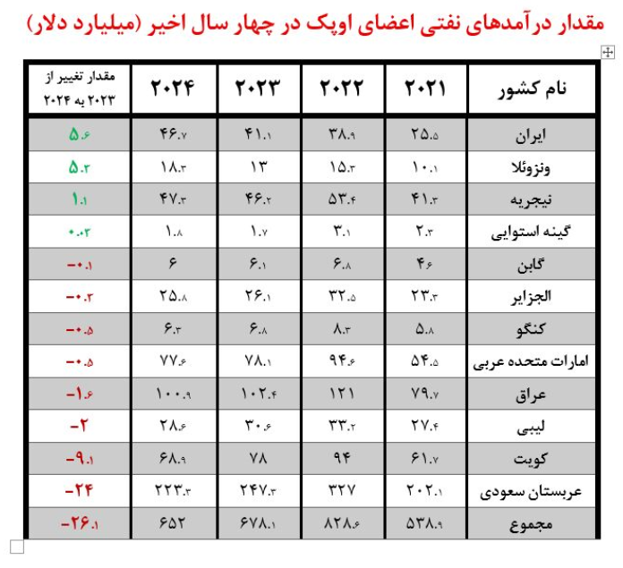 درآمدهای نفتی ایران در ۲۰۲۴ از ۴۶ میلیارد دلار گذشت