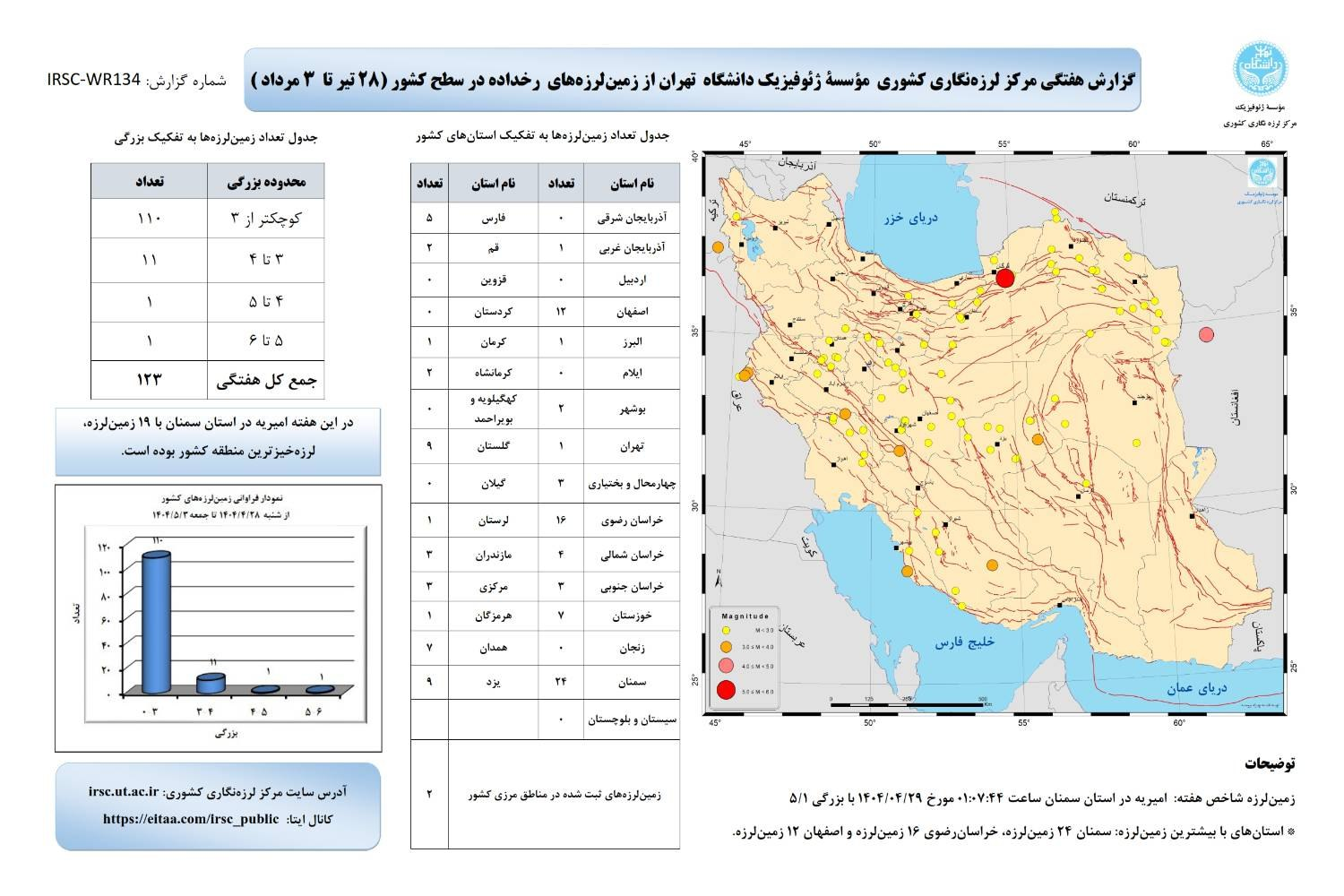ایران در روزهای پایانی تیر و ابتدای مردادماه ۱۲۳ بار لرزید