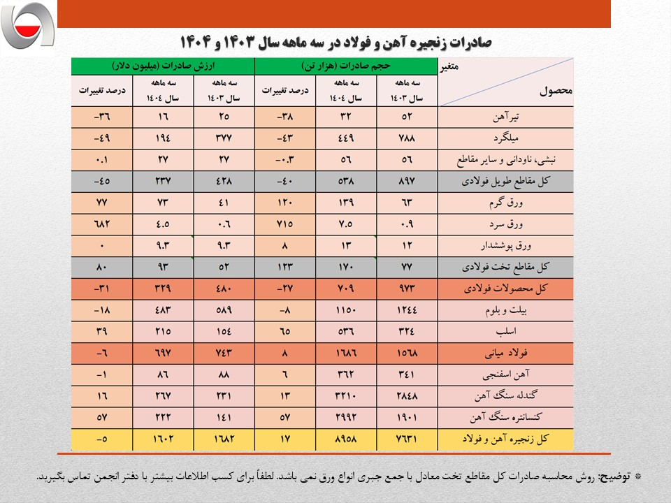 کاهش ۴ درصدی حجم صادرات آهن و فولاد ایران