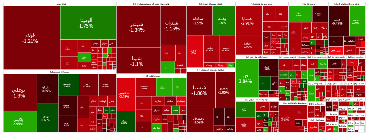 افت ۱۳ هزار واحدی شاخص بورس