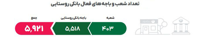 افزایش ۳۸ درصدی خدمات بانکی در روستاها