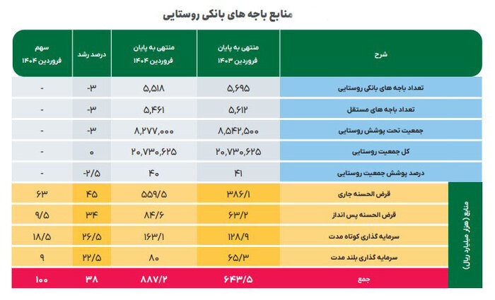 افزایش ۳۸ درصدی خدمات بانکی در روستاها
