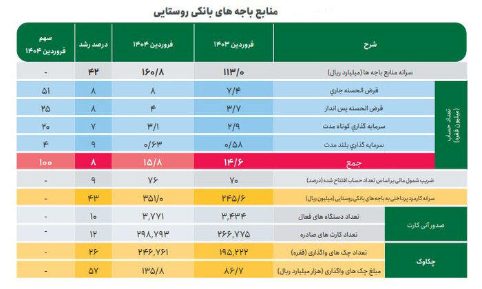 افزایش ۳۸ درصدی خدمات بانکی در روستاها