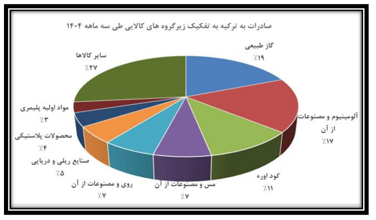 تجارت ۲.۲ میلیارد دلاری ایران و ترکیه در بهار ۱۴۰۴
