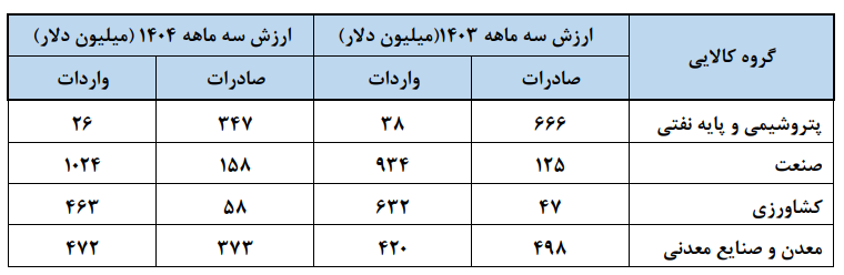 تجارت ۲.۲ میلیارد دلاری ایران و ترکیه در بهار ۱۴۰۴