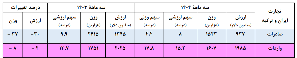 تجارت ۲.۲ میلیارد دلاری ایران و ترکیه در بهار ۱۴۰۴