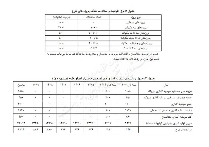 سرمایه گذاری هفت همتی صندوق توسعه ملی برای احداث نیروگاه خورشیدی