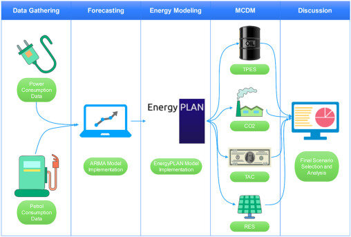 کاهش انتشار کربن و کنترل هزینه نهایی انرژی در مدلسازی ایرانی
