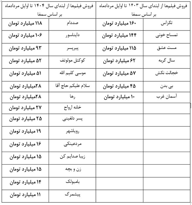 خروج گیشه از انحصار پرفروشها؛ مخاطبانی که امسال متنوعتر فیلم میبینند