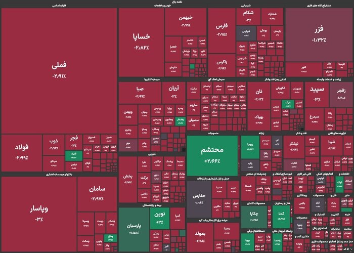 پنجمین روز متوالی ریزش بورس/ افت ۳۵ هزار واحدی شاخص