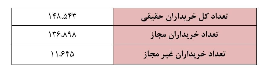 پایان عرضه اوراق همیار/ ۱۳۷ هزار سهامدار پرتفوی خود را بیمه کردند