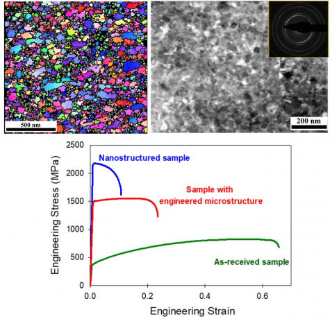 طراحی و آزمایش نسل جدیدی از فولادهای مقاوم و شکلپذیر در دانشگاه تهران