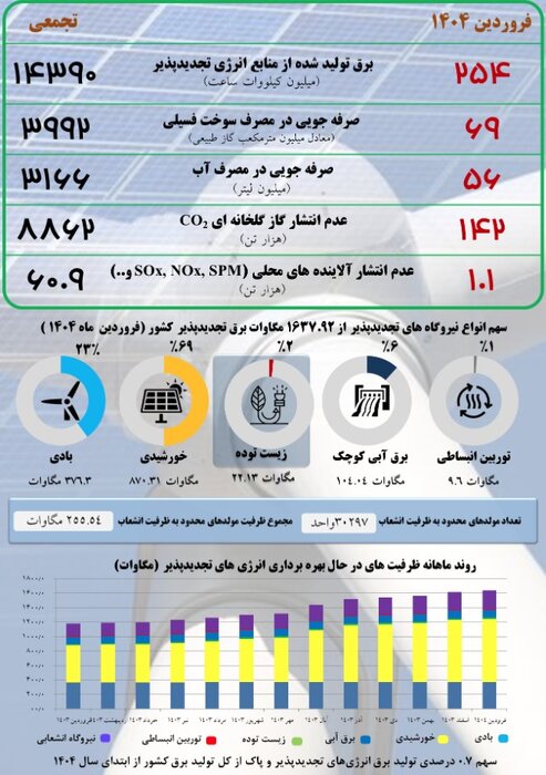 روزهایی که خورشید تابید و از آن برق نساختیم!