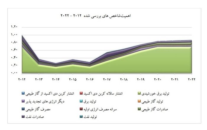 روزهایی که خورشید تابید و از آن برق نساختیم!