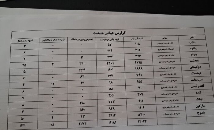 کمتر از یک درصد زمین رایگان به متقاضیان واگذار شد؛ تناقض گویی متولیان سابق پاسخگو باشند