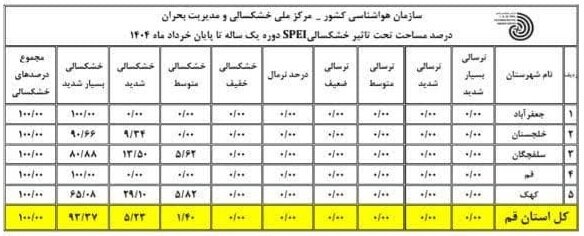 ۹۳ درصد از مساحت استان قم در وضعیت خشکسالی بسیار شدید قرار دارد