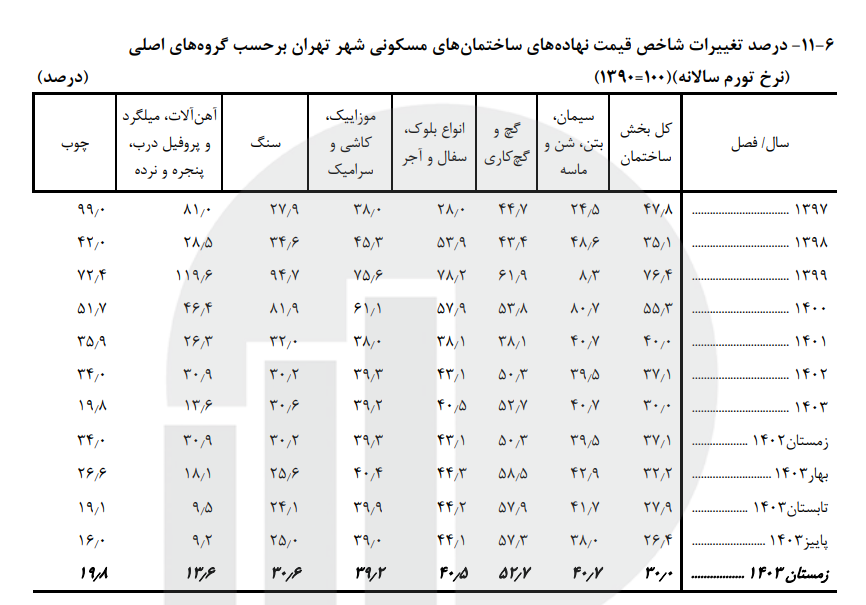 کاهش تولید مسکن و افزایش قیمت تمام شده؛ آینده بازار چگونه خواهد بود؟