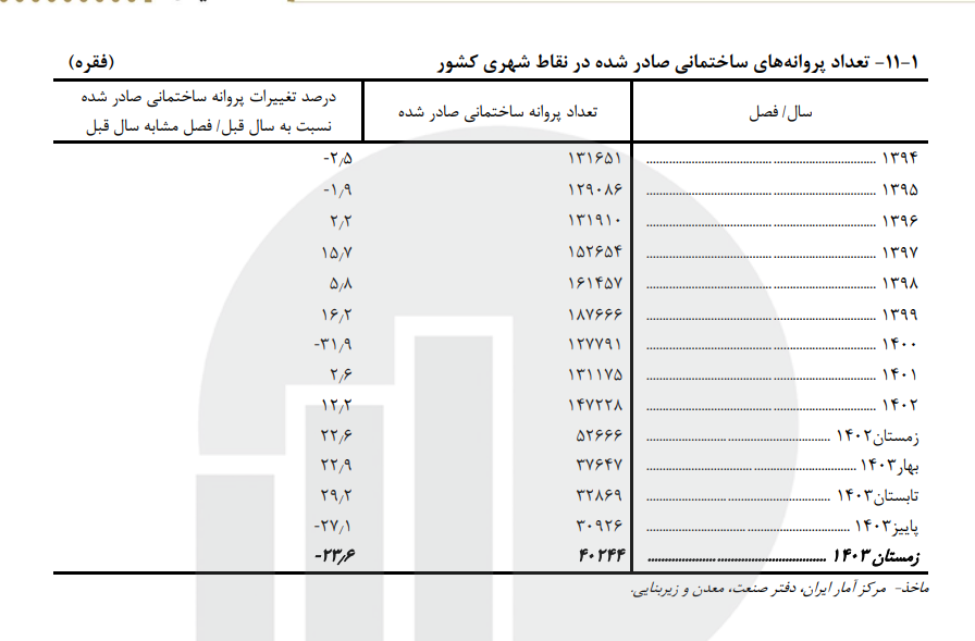 کاهش تولید مسکن و افزایش قیمت تمام شده؛ آینده بازار چگونه خواهد بود؟