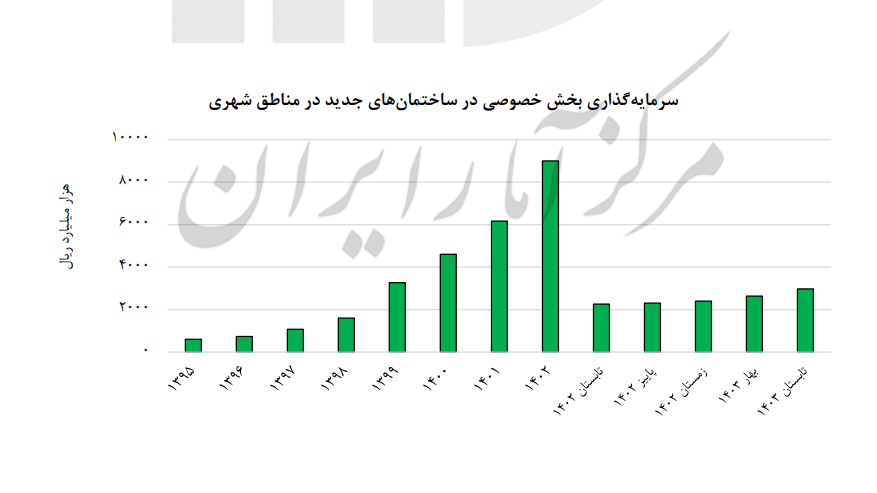 کاهش تولید مسکن و افزایش قیمت تمام شده؛ آینده بازار چگونه خواهد بود؟