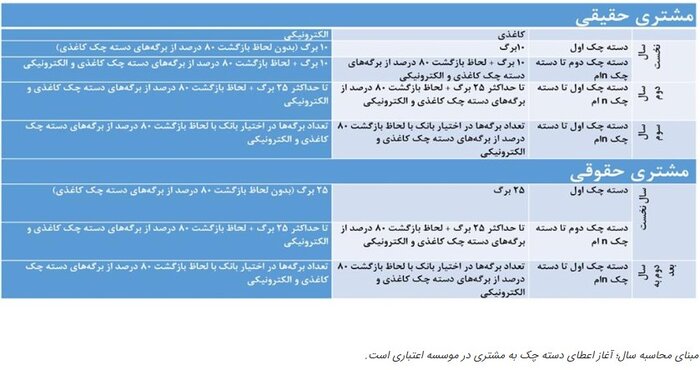 شرایط صدور و تعداد برگ دسته چک اعطایی به مشتریان حقیقی و حقوقی تغییر کرد