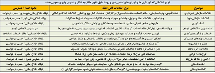 کدام نهادها از اجرای قانون انتشار و دسترسی آزاد به اطلاعات سر باز میزنند؟