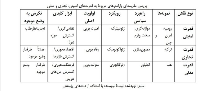 تفاوت مدل ایرانی-روسی با ترکی-هندی در راهبردهای سیاسی و امنیتی