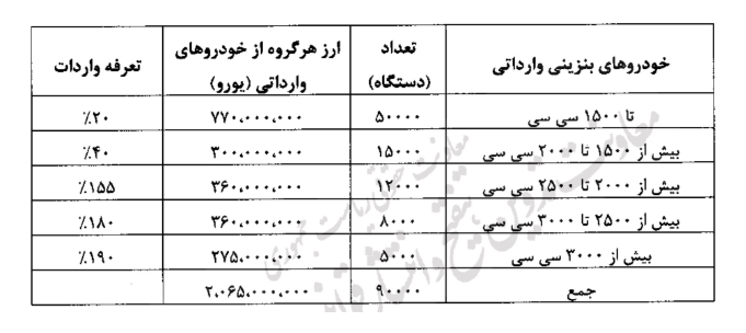ماجرای یک دستور/تعرفه ۱۰۰ درصدی واردات خودرو به نفع کیست؟