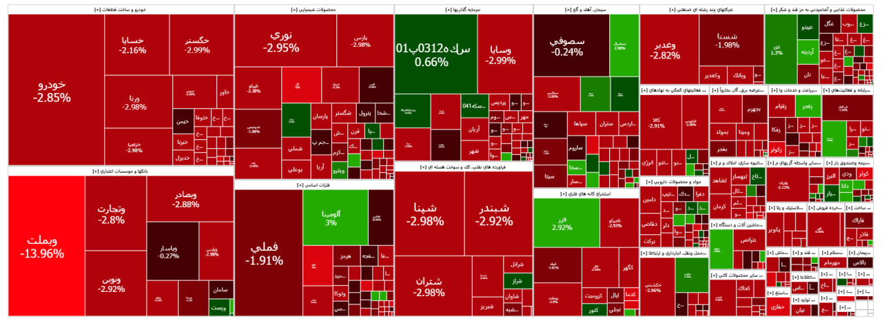 شاخص بورس کانال ۲.۶ میلیون واحدی را از دست داد/ افت ۳۵ هزار واحدی نماگر بازار