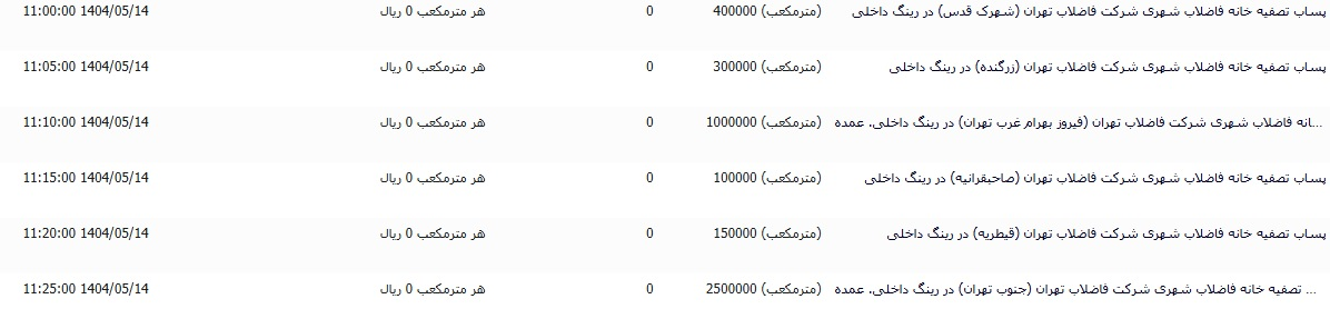 شاخص بورس کانال ۲.۶ میلیون واحدی را از دست داد/ افت ۳۵ هزار واحدی نماگر بازار
