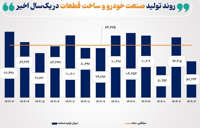آثار جنگ تحمیلی ۱۲ روزه بر روند تولید صنایع بورسی