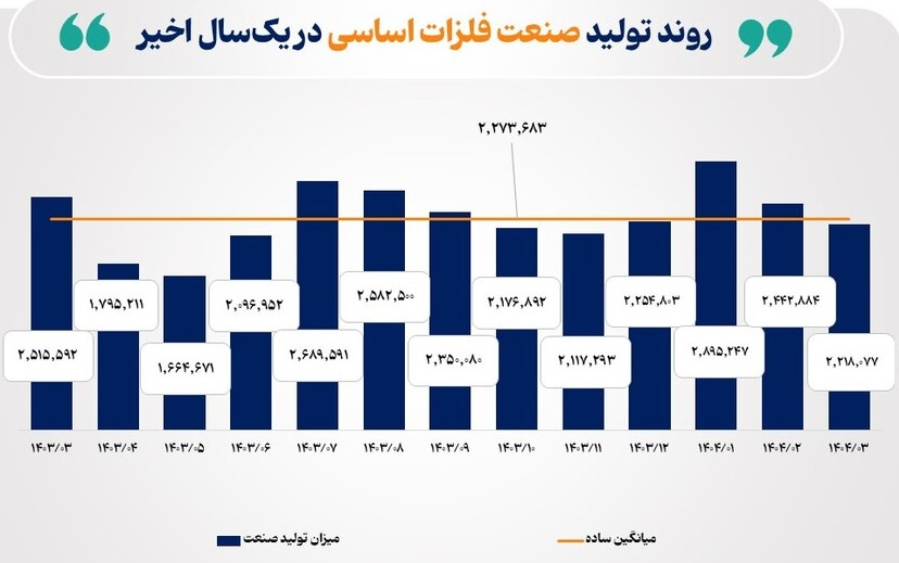 آثار جنگ تحمیلی ۱۲ روزه بر روند تولید صنایع بورسی