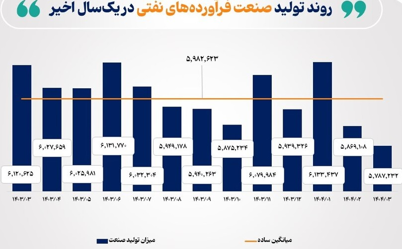 آثار جنگ تحمیلی ۱۲ روزه بر روند تولید صنایع بورسی