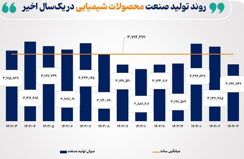 آثار جنگ تحمیلی ۱۲ روزه بر روند تولید صنایع بورسی