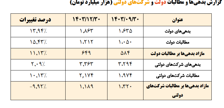 آیا اقتصاد ایران درگیر بازی پانزی است؟