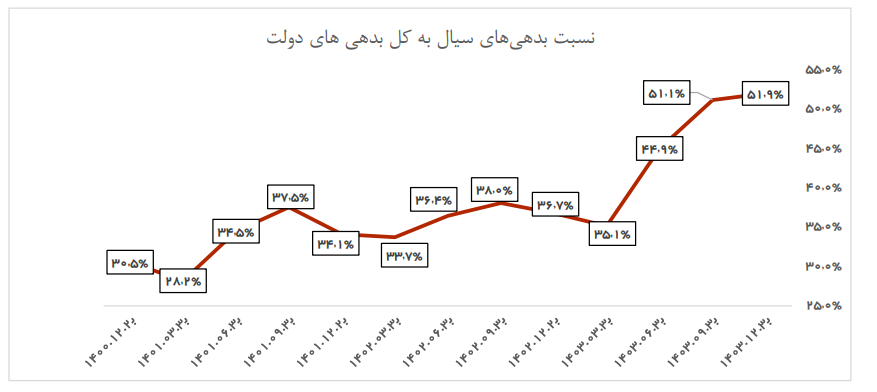 آیا اقتصاد ایران درگیر بازی پانزی است؟