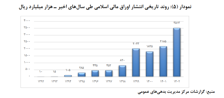 آیا اقتصاد ایران درگیر بازی پانزی است؟
