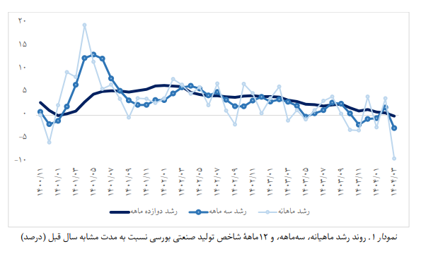 ردپای ناترازی در بازار سرمایه