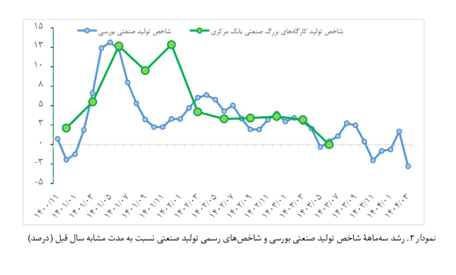 ردپای ناترازی در بازار سرمایه