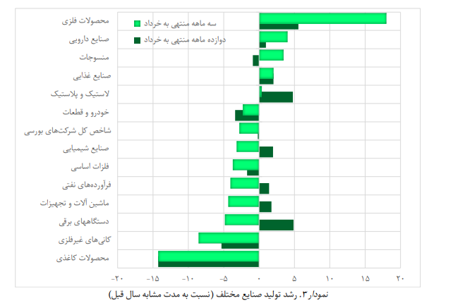 ردپای ناترازی در بازار سرمایه