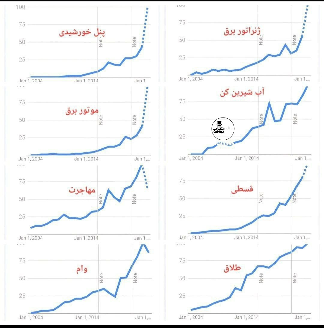 آیا«ژنراتور برق»،«پنل خورشیدی» و«آب شیرین‌کن» بیشترین جستجوی گوگل ایرانیان درماه اخیر بود؟