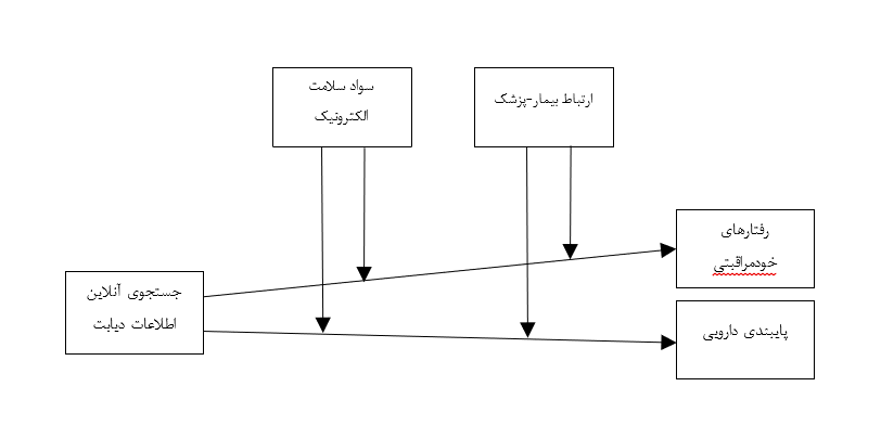 ایران صاحب رتبه سوم دیابت در خاورمیانه؛ ضرورت استفاده از سواد سلامت الکترونیک