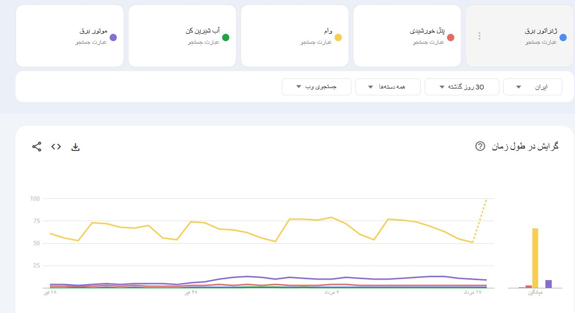 آیا«ژنراتور برق»،«پنل خورشیدی» و«آب شیرین‌کن» بیشترین جستجوی گوگل ایرانیان درماه اخیر بود؟
