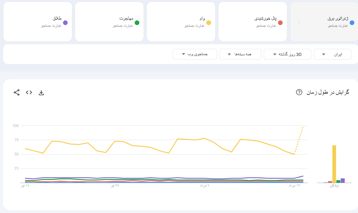 آیا«ژنراتور برق»،«پنل خورشیدی» و«آب شیرین‌کن» بیشترین جستجوی گوگل ایرانیان درماه اخیر بود؟